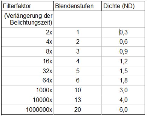 Graufilter Tabelle mit Angaben der Stärke in Belichtungszeitverlängerung, Blendenstufen und ND Wert
